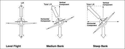 گردش هواپیما