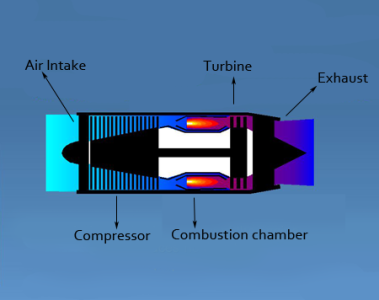 کارکرد کلی موتور جت