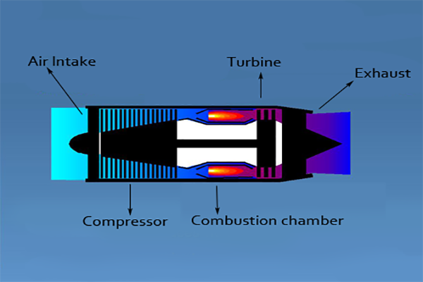 کارکرد کلی موتور جت